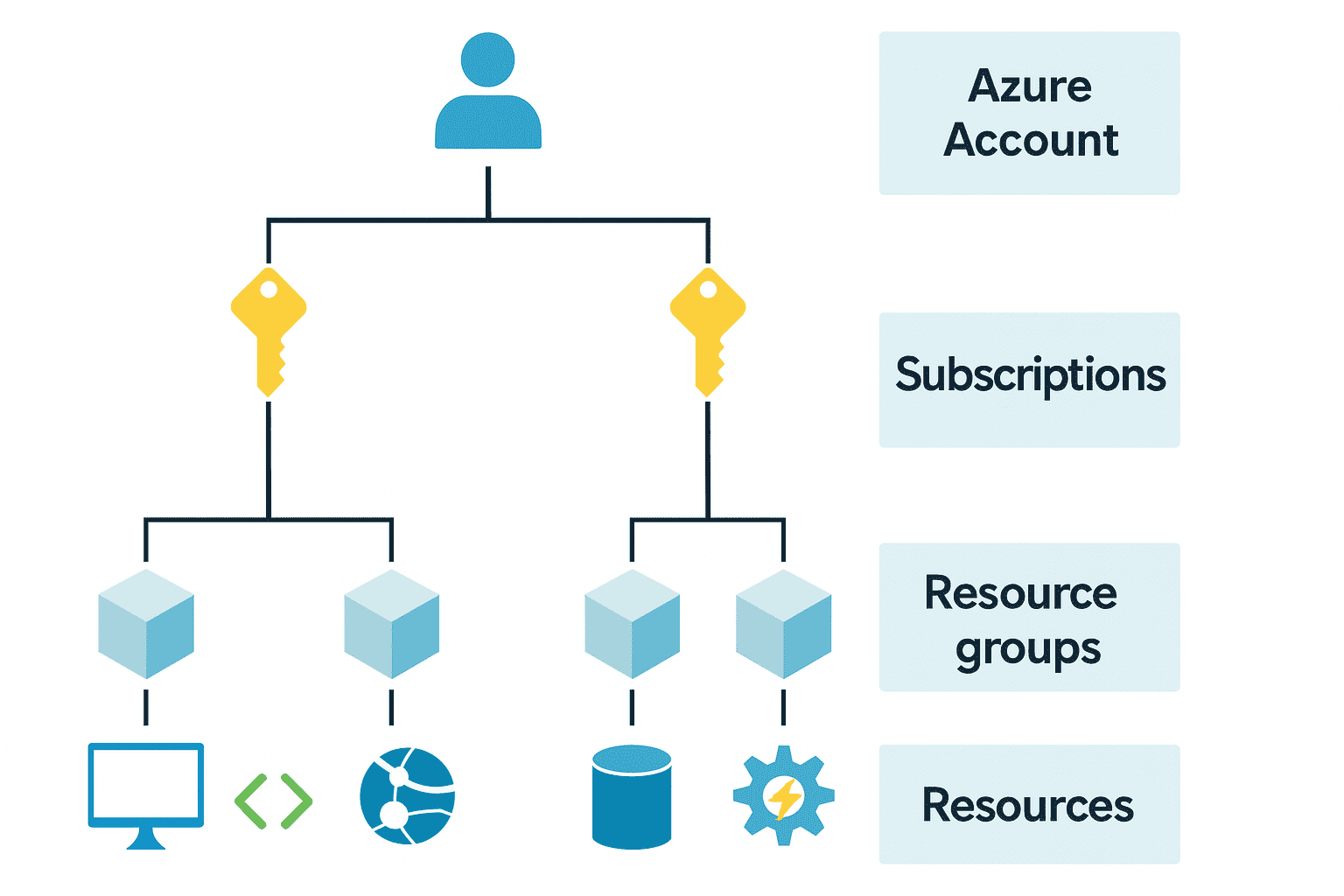 Diagram showing Azure account structure with subscriptions, resource groups, and resources.