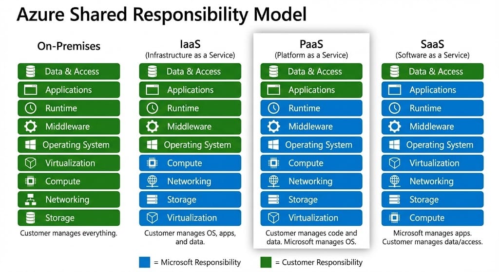 Azure Shared Responsibility Model Diagram