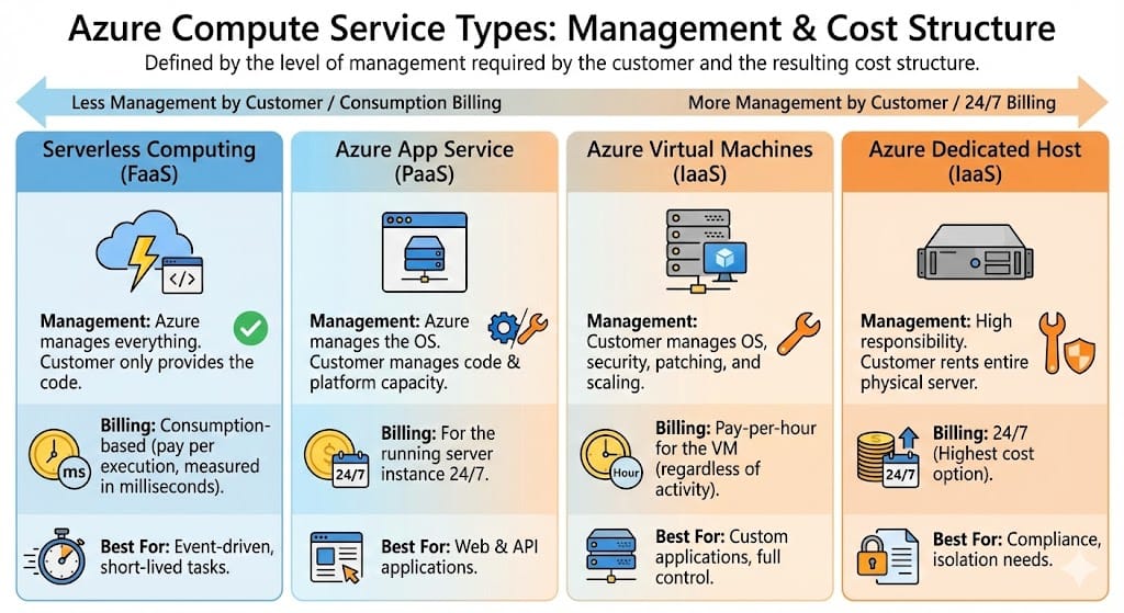 Azure Compute Service Types Comparison Infographic
