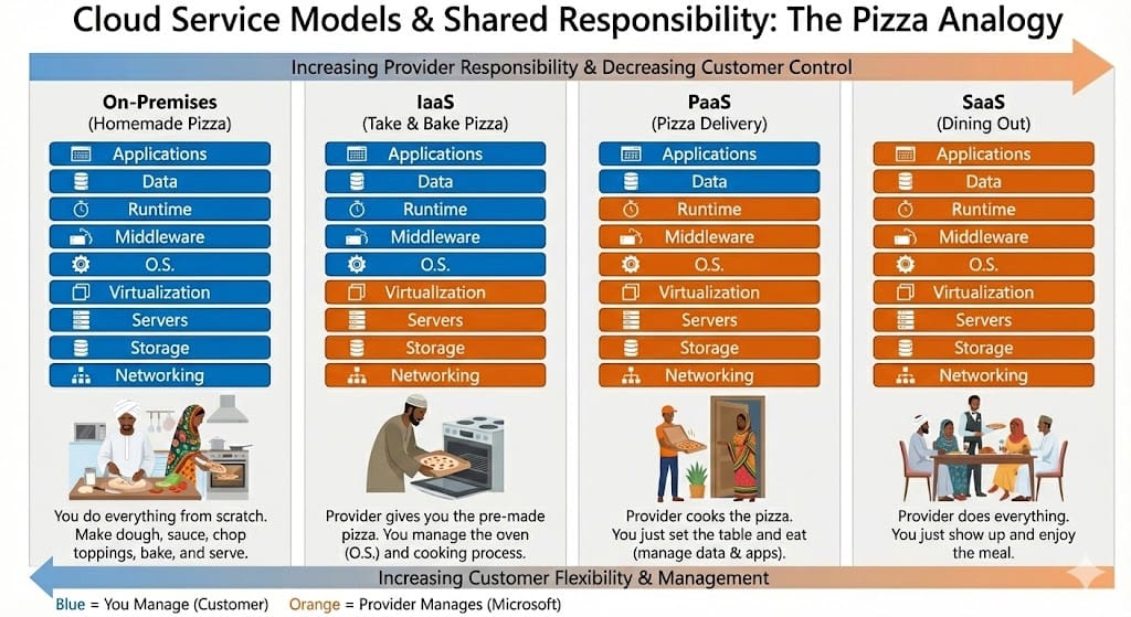 Cloud service models and shared responsibility infographic