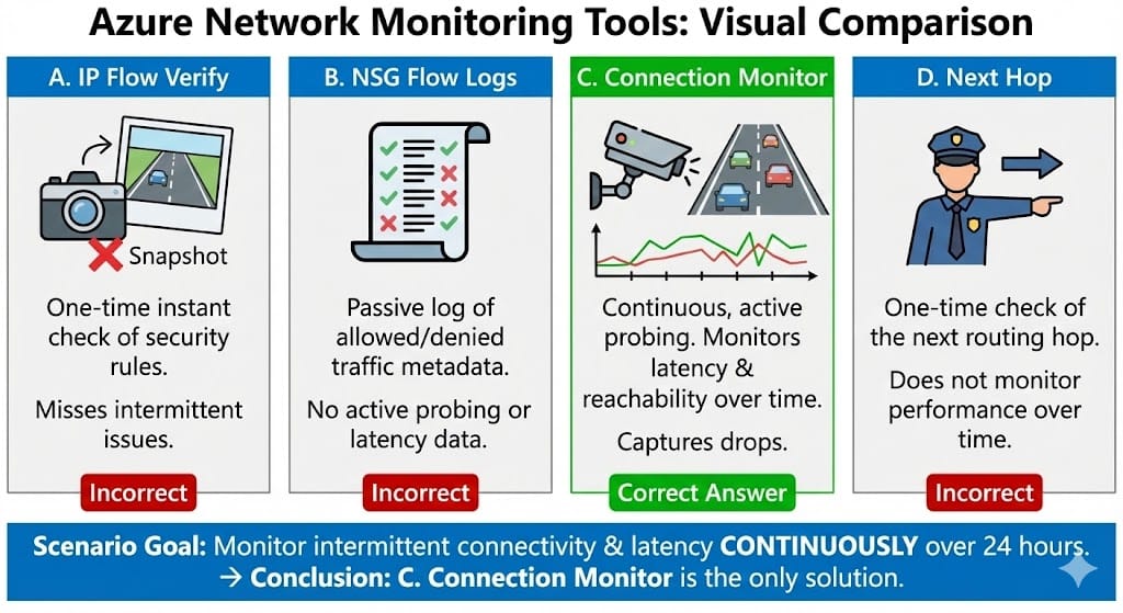Comparison of Azure Connection Monitor acting as a continuous CCTV camera versus IP Flow Verify acting as a single point-in-time snapshot