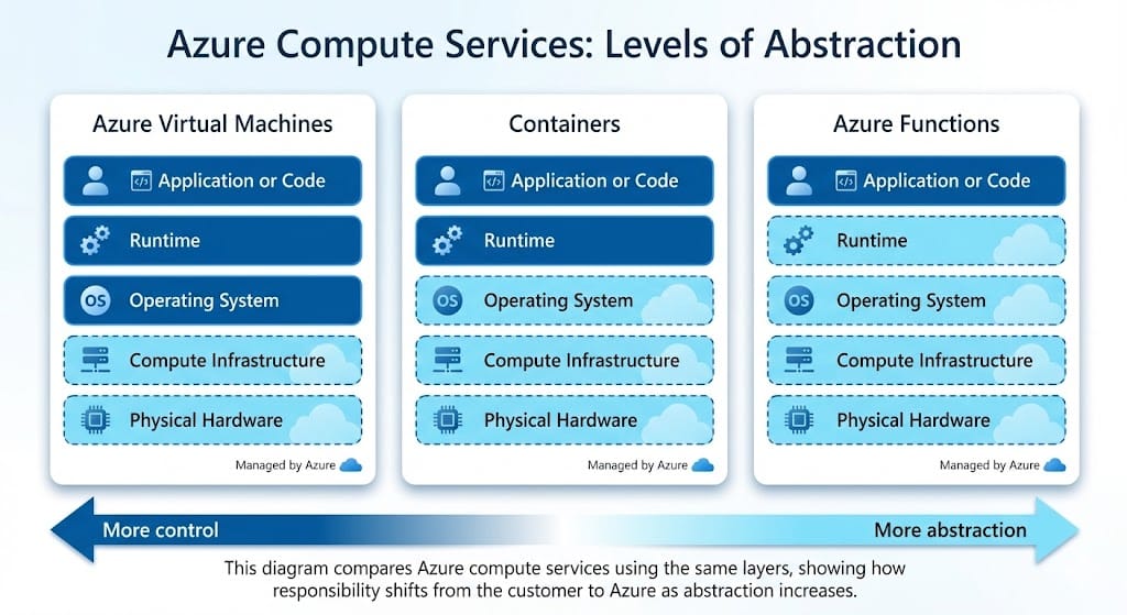 Azure compute services comparison diagram