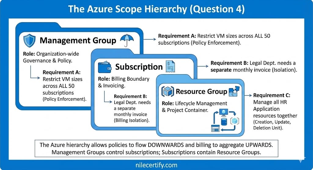 Azure Scope Hierarchy Infographic